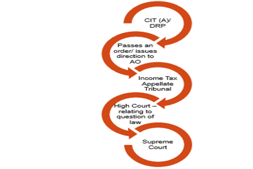 APPEAL PROCEDURE