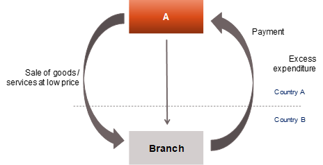 Applicability to the case of Branch – Diagram 1.3