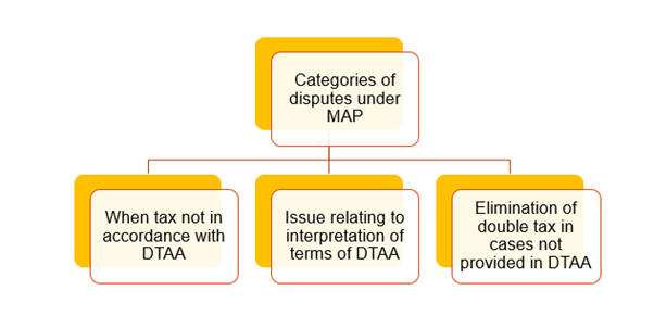 CATEGORIES OF DISPUTES COVERED UNDER MAP