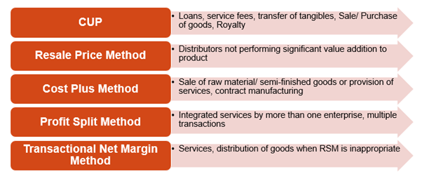 CATEGORISATION FOR SELECTION OF MOST APPROPRIATE METHOD