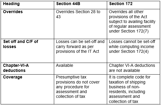 Comparison between provisions of Section 44B and Section 172