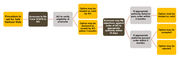 DEEMED ACCEPTANCE OF SAFE HARBOUR OPTION