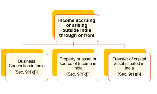 Deemed Income – Business Connection or asset in India