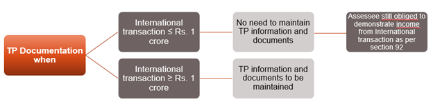 EXEMPTION FROM MAINTAINING TRANSFER PRICING DOCUMENTATION  - RULE 10D(2)