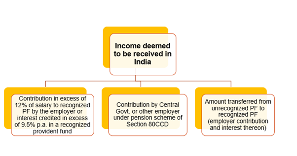 INCOME DEEMED TO BE RECEIVED IN INDIA