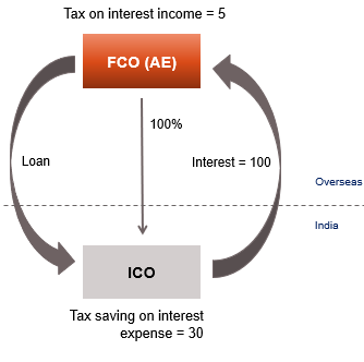 INTRODUCTION OF THIN CAPITALIZATION NORMS