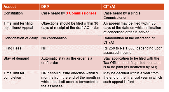 KEY DIFFERENCES BETWEEN THE DRP AND THE APPEAL PROCESS BEFORE THE CIT (A)