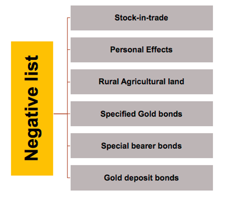 LIST OF ASSETS NOT CONSIDERED AS CAPITAL ASSETS – SECTION 2(14) 