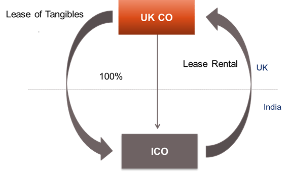 Lease of tangible equipment - Diagram 1.8