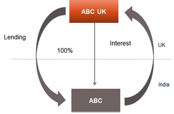 Lending and borrowing - Diagram 1.8