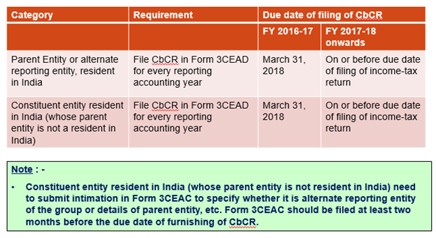 MANNER AND DUE DATE OF FILING OF COUNTRY-BY-COUNTRY REPORT