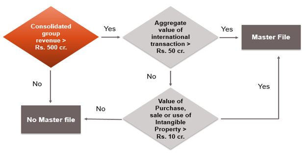 MONETARY THRESHOLD FOR MAINTENANCE OF MASTER FILE