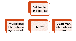 ORIGINATION OF INTERNATIONAL TAX LAW