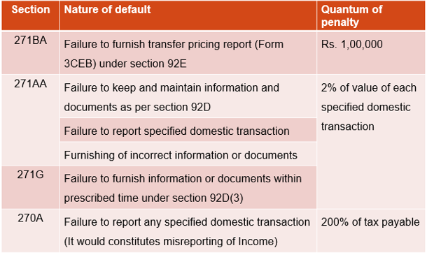 PENALTY PROVISIONS APPLICABLE TO SPECIFIED DOMESTIC TRANSACTIONS