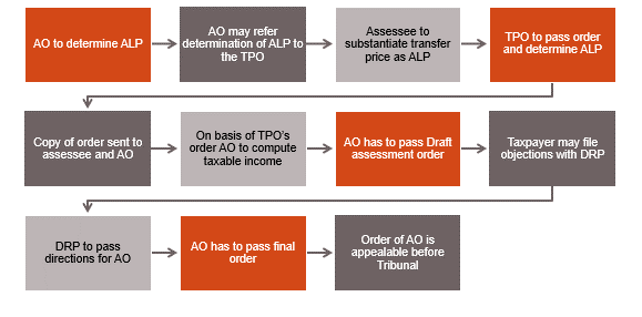 PROCEDURE TO BE FOLLOWED BY ASSESSEE UNDER DRP ROUTE