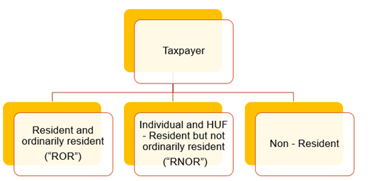 RESIDENTIAL STATUS  SECTION 6