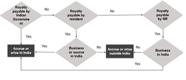 ROYALTY DEEMED TO ACCRUE OR ARISE IN INDIA - SECTION 9(1)(vi) – DECISION FLOW CHART TO CONSIDER TAXABILITY IN INDIA