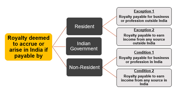 ROYALTY DEEMED TO ACCRUE OR ARISE IN INDIA - SECTION 9(1)(vi) – SUMMARY OF THE PROVISIONS