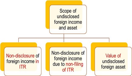 SCOPE OF TOTAL UNDISCLOSED FOREIGN INCOME AND ASSET - SECTION 4(1)