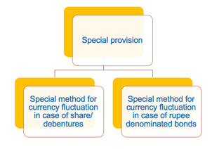 SPECIALPROVISIONS FOR COMPUTING CAPITAL GAINS IN CASE OF NON-RESIDENTS