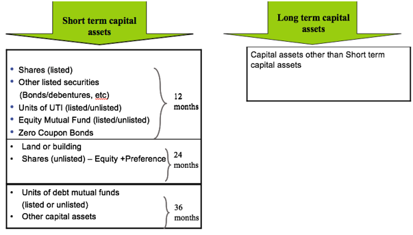 SUMMARY OF SHORT TERM CAPITAL GAINS & LONG TERM CAPITAL GAINS – PERIOD OF HOLDING