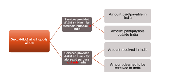 SUMMARY OF THE PROVISIONS  - SECTION 44BB OF INCOME TAX ACT