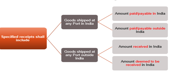 SUMMARY OF WHAT SHALL CONSTITUTE SPECIFIED RECEIPTS