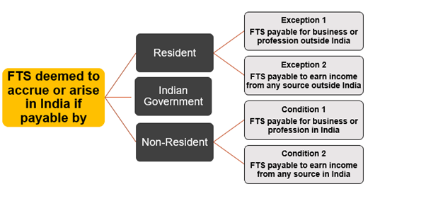 Section 9(1)(vii) of Income Tax Act - Fee for Technical Services