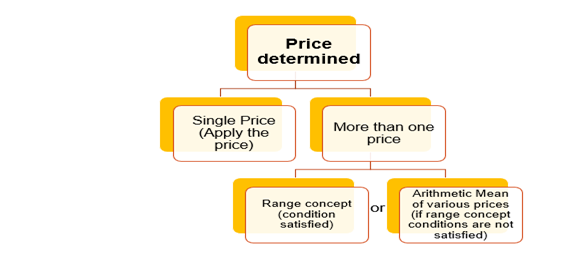 Summarised chart of the provisions