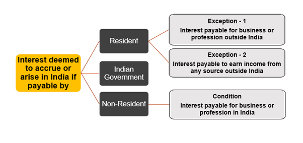 Summary of income by way of interest which shall be deemed to accrue or arise in India – Section 9(1)( v)