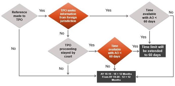 TIME LIMIT FOR AO TO COMPLETE ASSESSMENT PROCEEDINGS