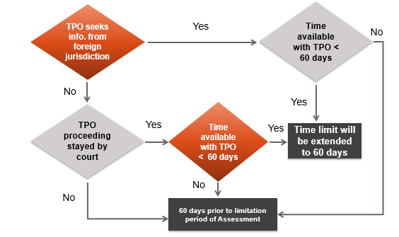 TIME LIMIT FOR TPO TO PASS ORDER