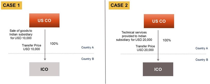 TRANSFER PRICE – DIAGRAM 1.7