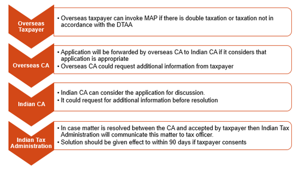 TYPICAL MAP PROCESS IN INDIA