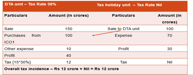 Transaction at fair market value