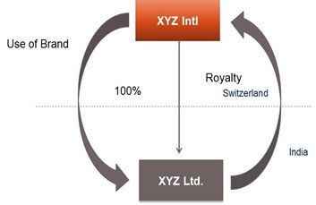 Use of brand – Intangible Property