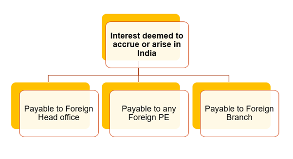 income deemed to acccrue or arise in India