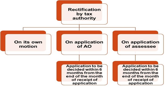 rectification of mistake