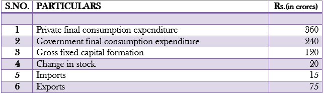 National Income and related aggregates Class 12 Numericals on Expenditure Method image 1