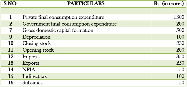 National Income and related aggregates Class 12 Numericals on Expenditure Method image 5