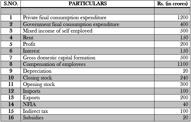 National Income and related aggregates Class 12 Numericals on Expenditure Method image 7