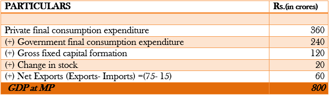 National Income and related aggregates Class 12 Numericals on Expenditure Method image 2