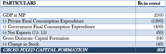 National Income and related aggregates Class 12 Numericals on Expenditure Method image 4