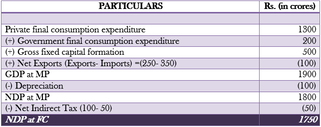 National Income and related aggregates Class 12 Numericals on Expenditure Method image 6