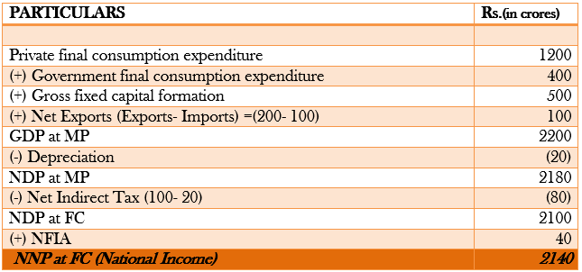 National Income and related aggregates Class 12 Numericals on Expenditure Method image 10