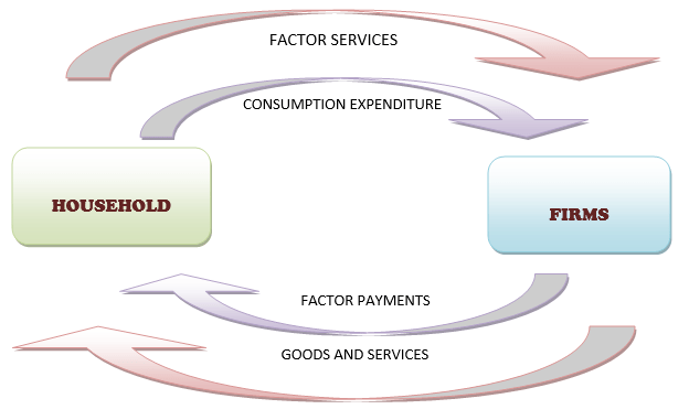 circular-flow-of-income-class-12-economics-notes-arinjay-academy