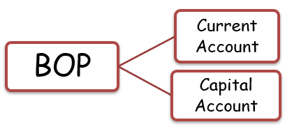 COMPONENTS OF BALANCE OF PAYMENT ACCOUNT