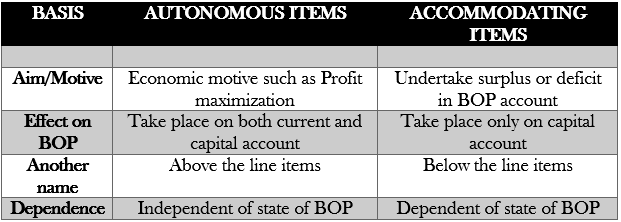 DIFFERENCE BETWEEN ACCOMMODATING AND AUTONOMOUS ITEMS