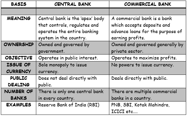DIFFERENCE BETWEEN COMMERCIAL BANK AND CENTRAL BANK