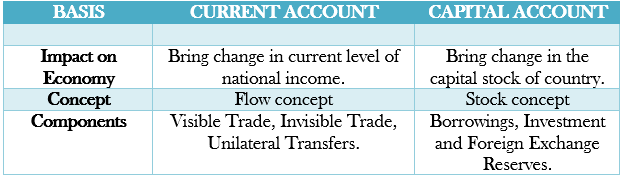 DIFFERENCE BETWEEN CURRENT AND CAPITAL ACCOUNT BALANCE OF PAYMENTS